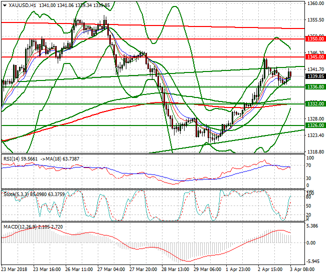 Gold Mid-day Analysis 03 April 2018