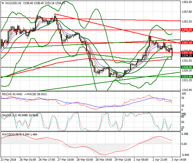 Gold Evening Analysis 03 April 2018