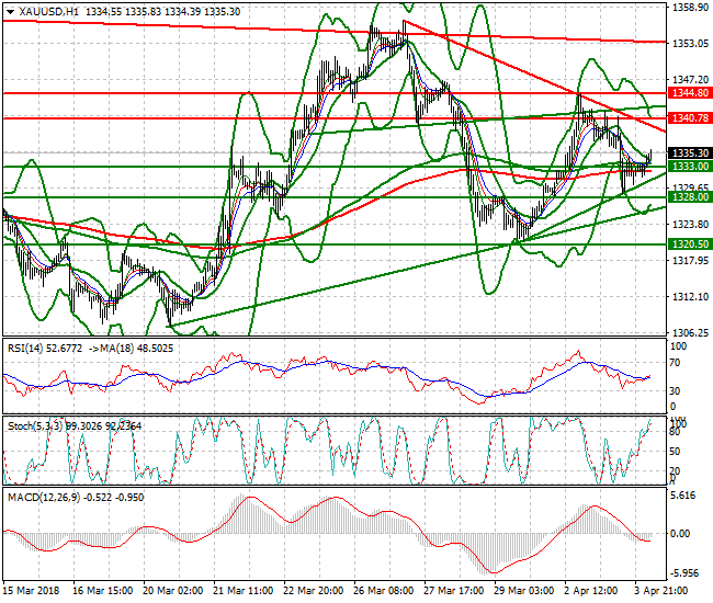 Gold Intra-day Analysis 04 April 2018
