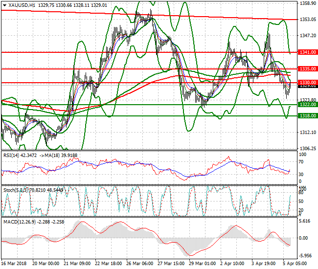 Gold Evening Analysis 05 April 2018