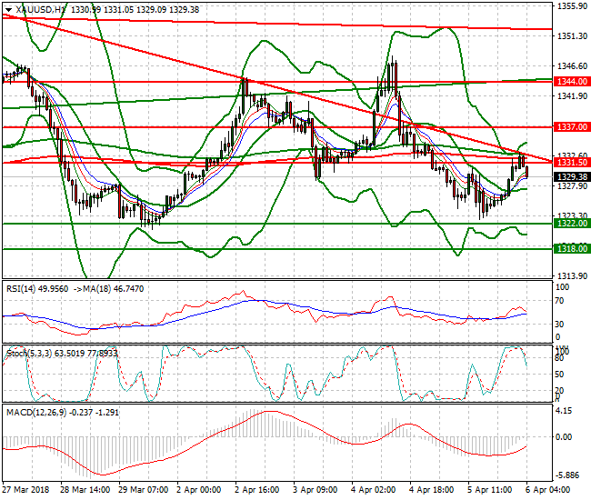 Gold Intra-day Analysis 06 April 2018