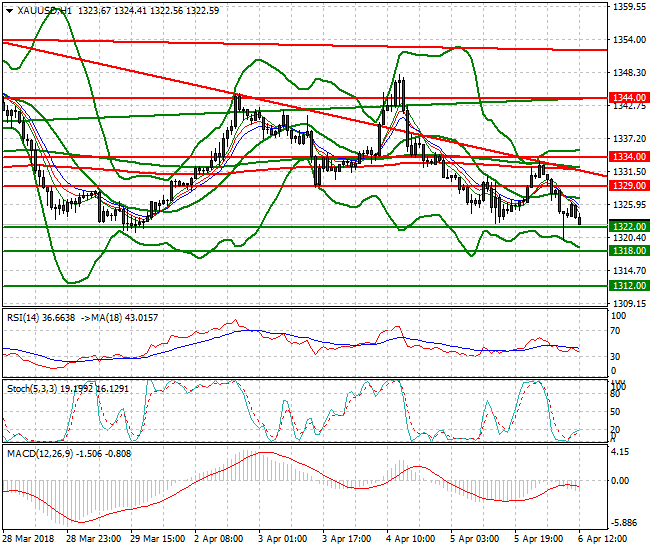 Gold Evening Analysis 06 April 2018