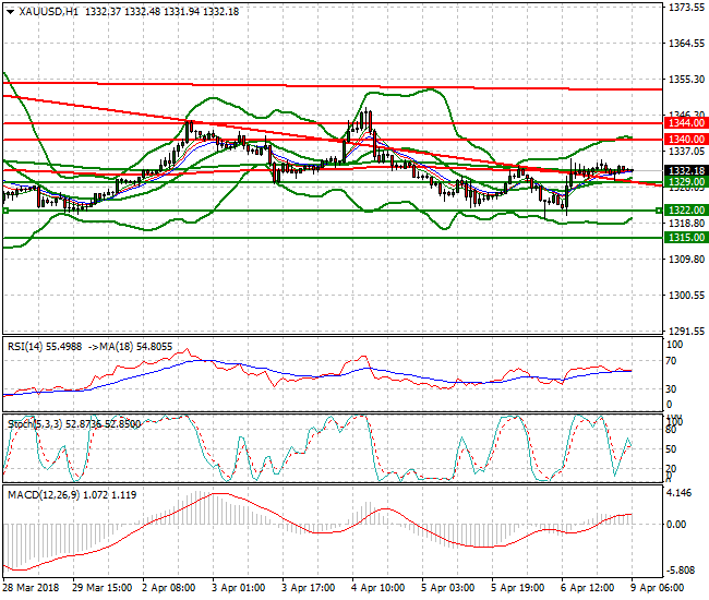 Gold Intra-day Analysis 09 April 2018