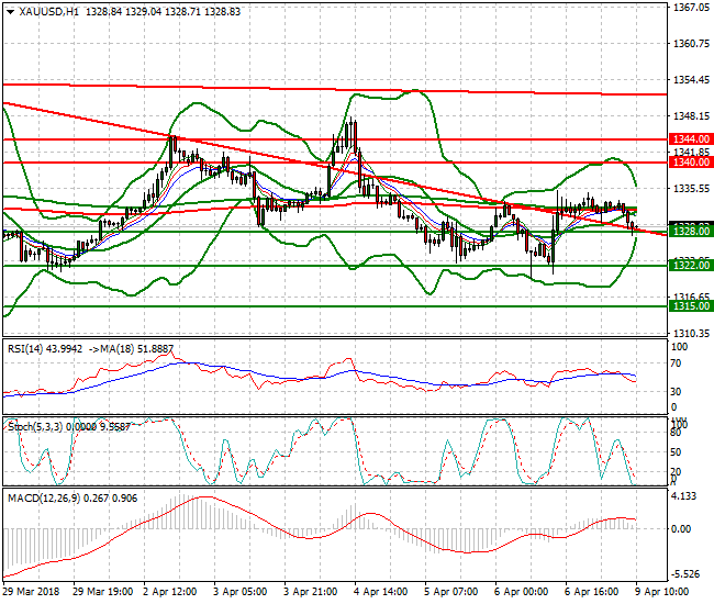 Gold Mid-day Analysis 09 April 2018