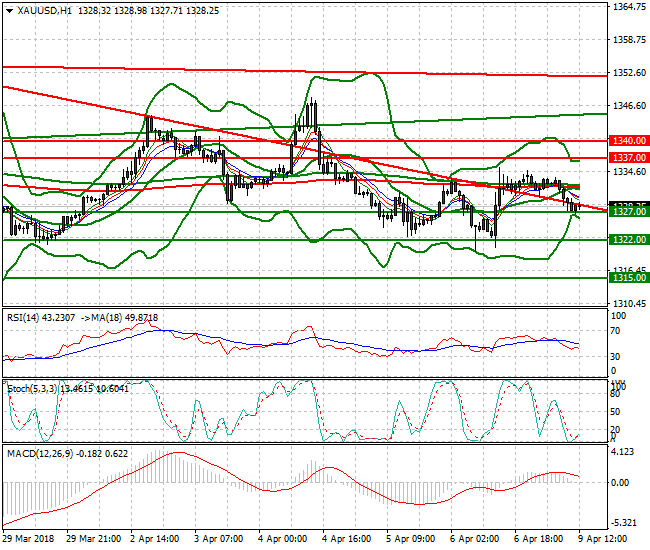 Gold Evening Analysis 09 April 2018