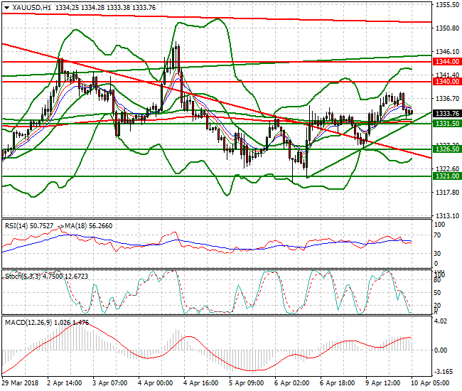 Gold Intra-day Analysis 10 April 2018