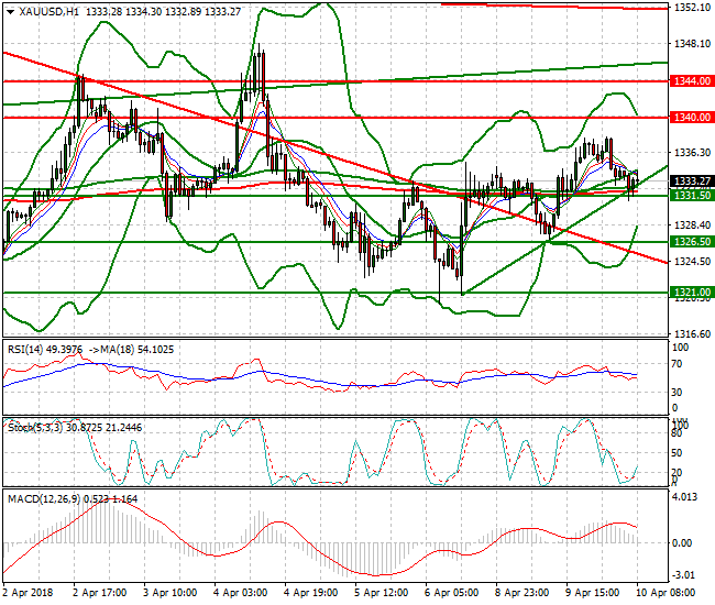 Gold Mid-day Analysis 10 April 2018