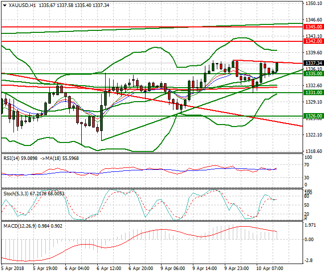 Gold Evening Analysis 10 April 2018