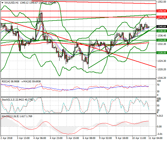 Gold Intra-day Analysis 11 April 2018