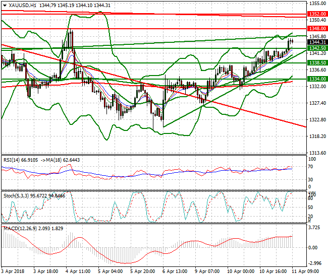 Gold Mid-day Analysis 11 April 2018