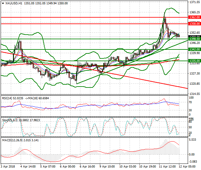 Gold Intra-day Analysis 12 April 2018
