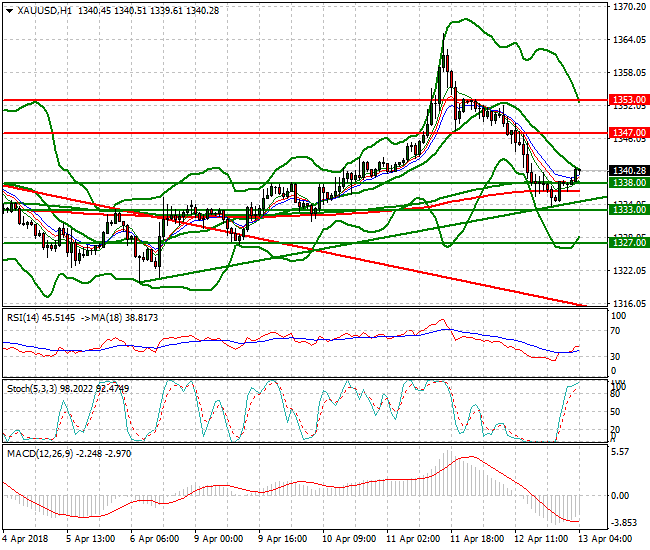 Gold Intra-day Analysis 13 April 2018