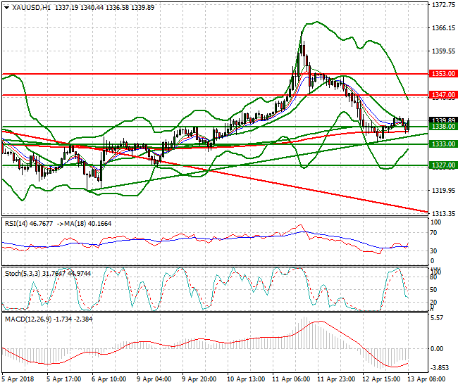 Gold Mid-day Analysis 13 April 2018