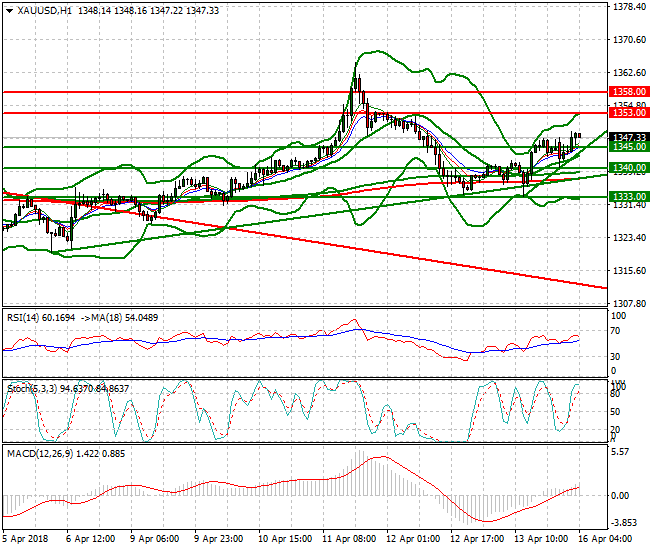 Gold Intra-day Analysis 16 April 2018