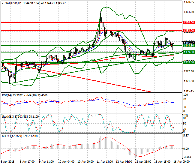 Gold Mid-day Analysis 16 April 2018
