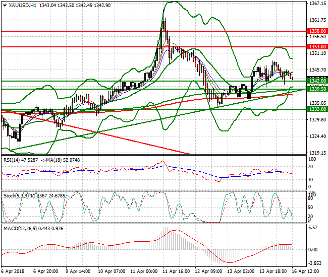 Gold Evening Analysis 16 April 2018