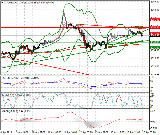 Gold Intra-day Analysis 17 April 2018