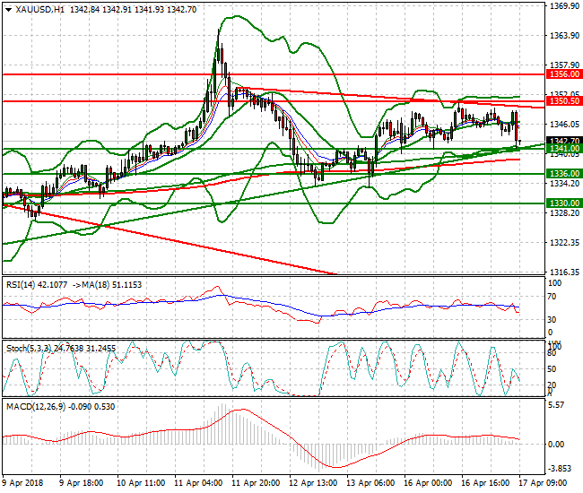 Gold Mid-day Analysis 17 April 2018