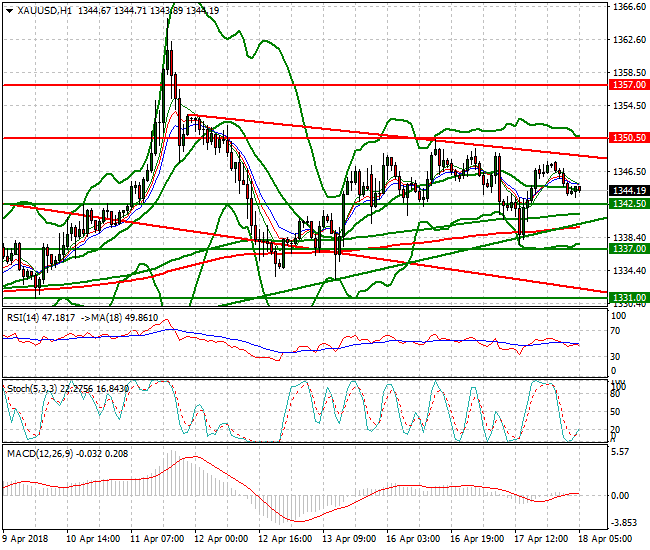 Gold Intra-day Analysis 18 April 2018