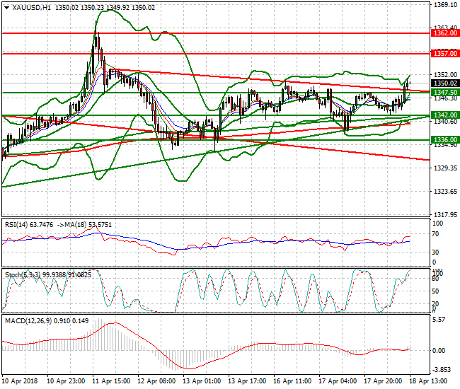 Gold Evening Analysis 18 April 2018