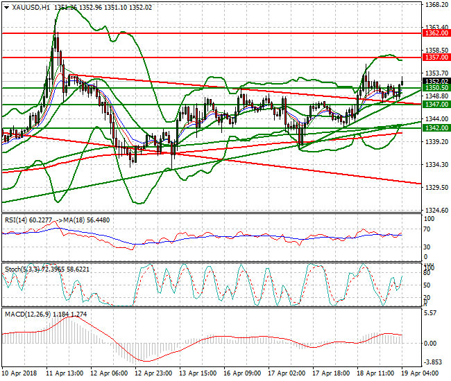 Gold Intra-day Analysis 19 April 2018
