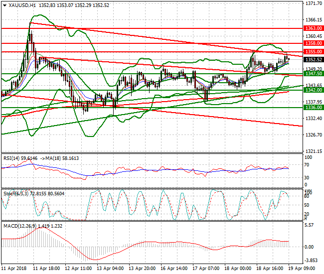 Gold Mid-day Analysis 19 April 2018