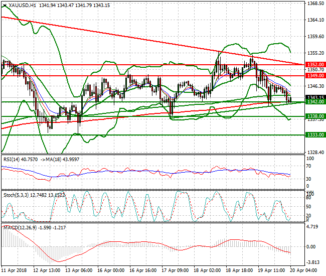 Gold Intra-day Analysis 20 April 2018