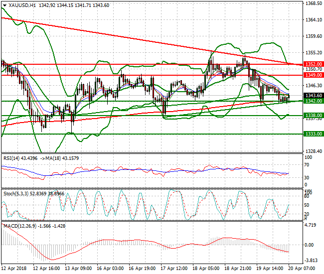 Gold Mid-day Analysis 20 April 2018