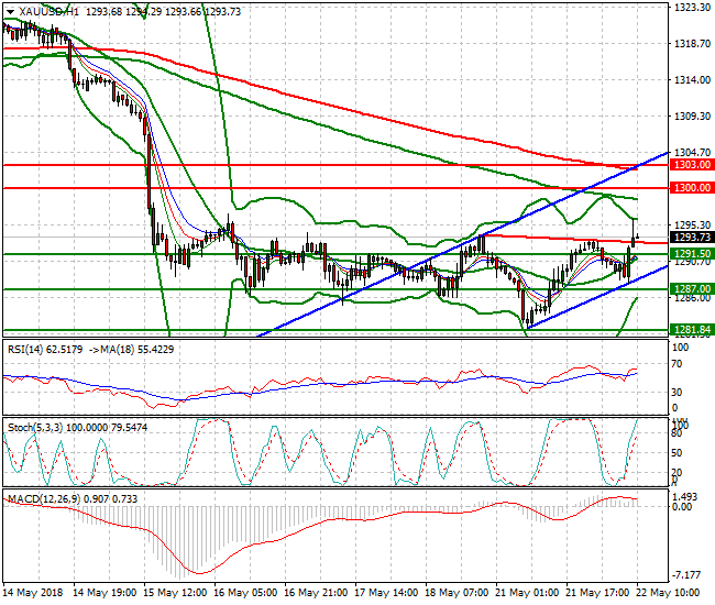 Gold Mid-day Analysis 22 May 2018