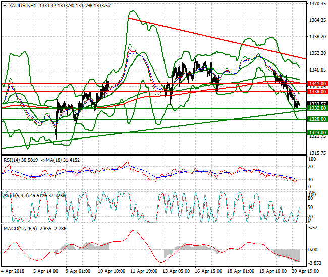 Gold Intra-day Analysis 23 April 2018