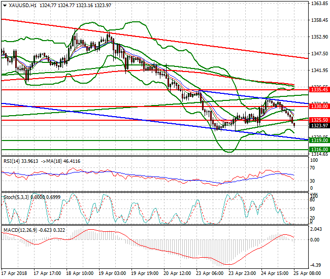 Gold Mid-day Analysis 25 April 2018