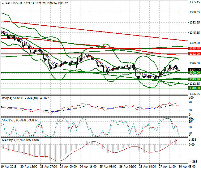 Gold Intra-day Analysis 30 April 2018
