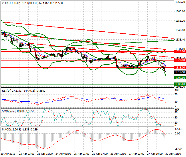 Gold Evening Analysis 30 April 2018