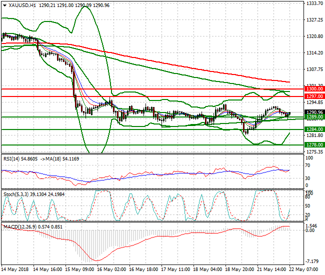 Gold Intra-day Analysis 22 May 2018