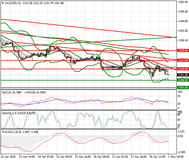 Gold Intra-day Analysis 01 May 2018