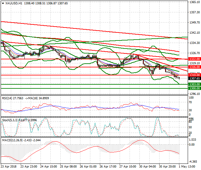 Gold Evening Analysis 01 May 2018