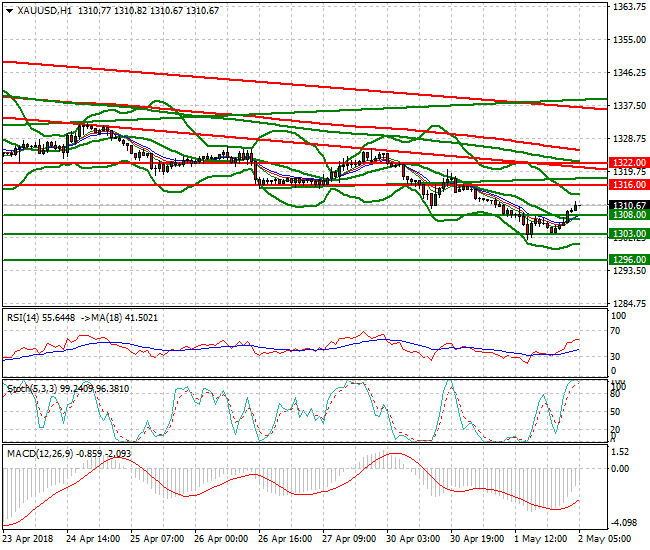 Gold Intra-day Analysis 02 May 2018