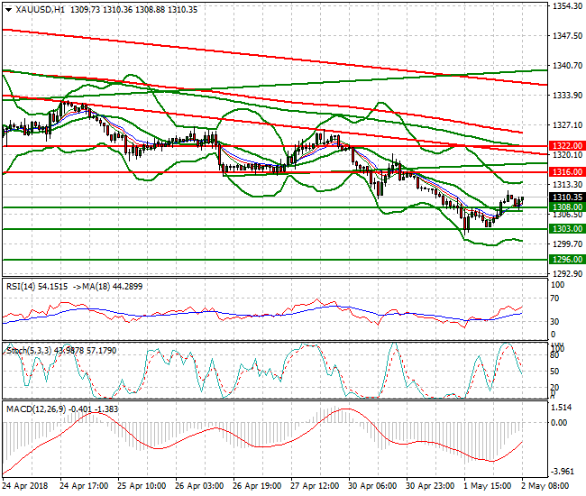 Gold Mid-day Analysis 02 May 2018