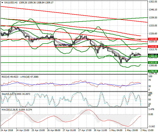 Gold Evening Analysis 02 May 2018