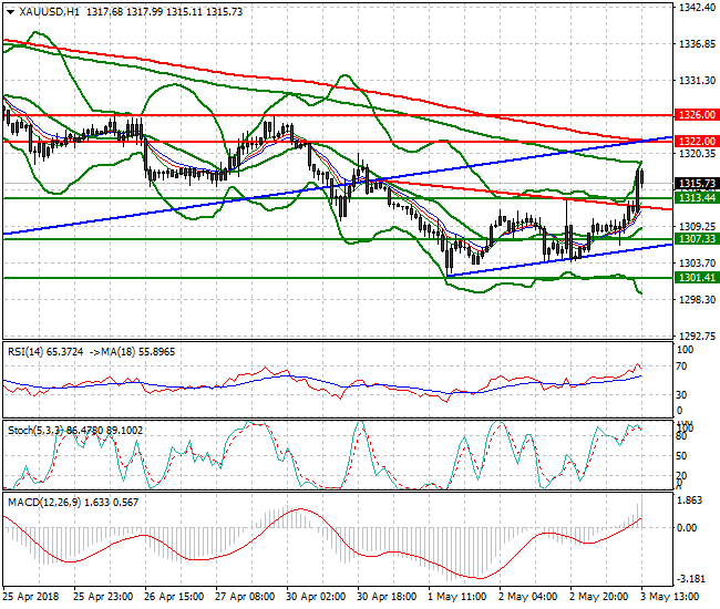 Gold Evening Analysis 03 May 2018