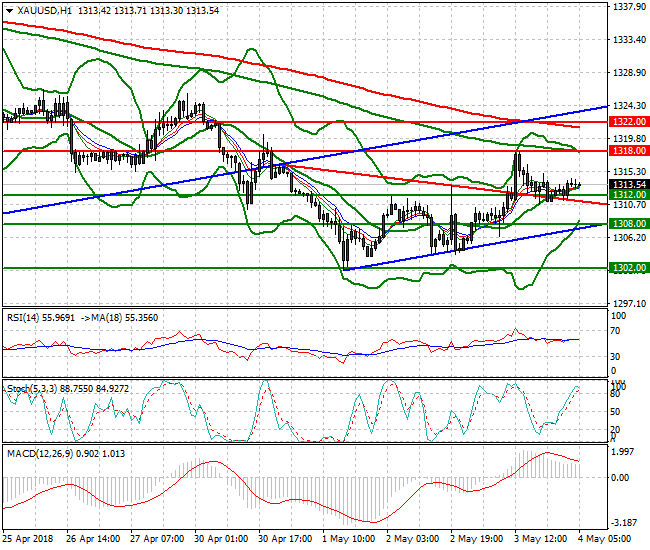 Gold Intra-day Analysis 04 May 2018
