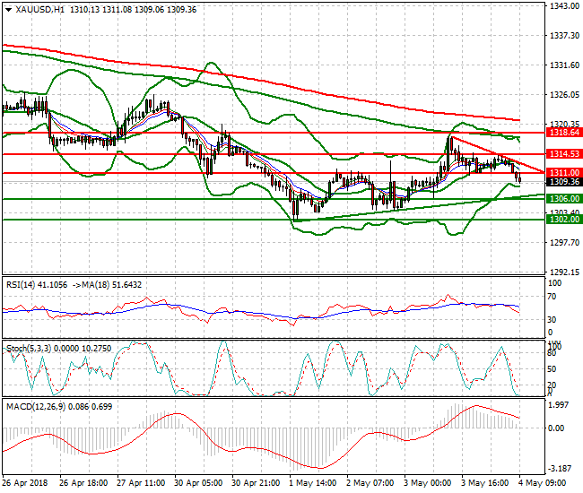 Gold Mid-day Analysis 04 May 2018