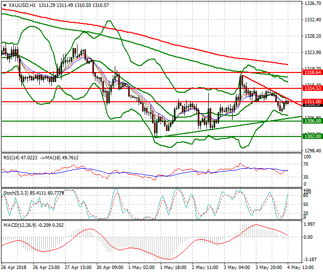 Gold Evening Analysis 04 May 2018