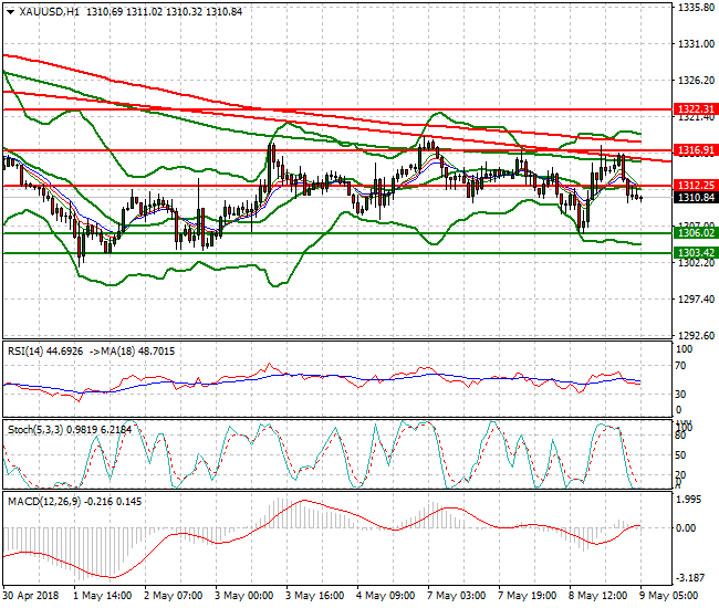 Gold Intra-day Analysis 09 May 2018