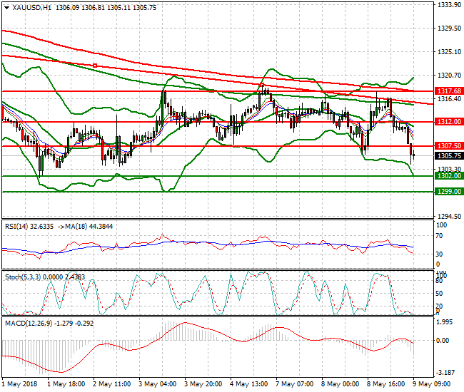 Gold Mid-day Analysis 09 May 2018