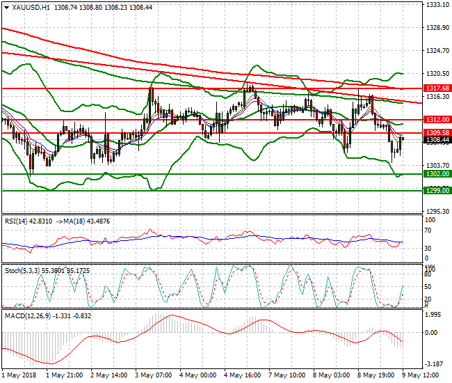 Gold Evening Analysis 09 May 2018