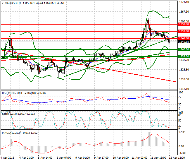 Gold Evening Analysis 12 April 2018