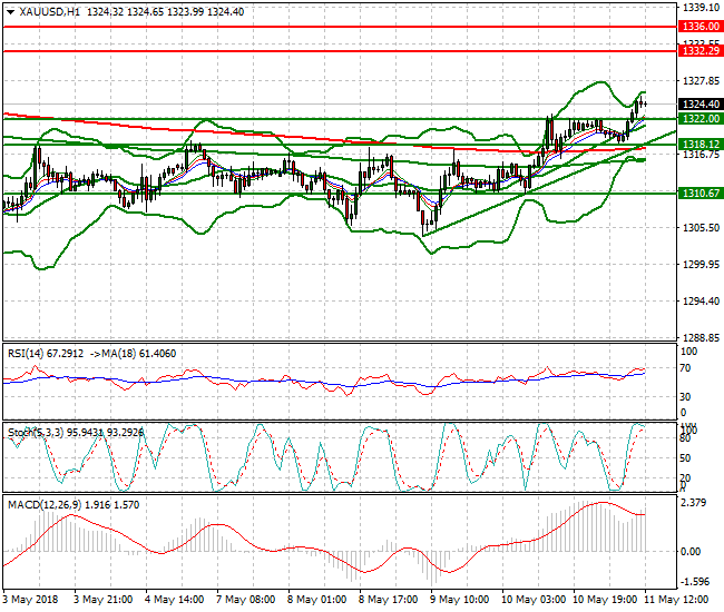 Gold Evening Analysis 11 May 2018