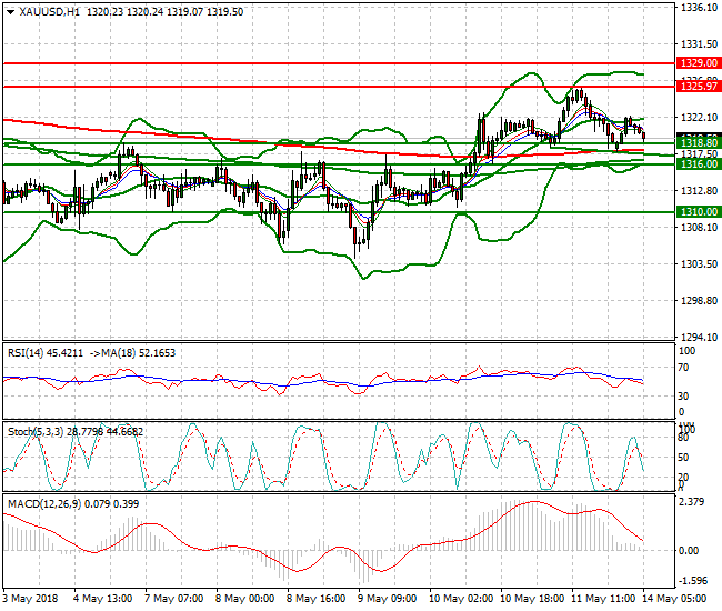 Gold Intra-day Analysis 14 May 2018