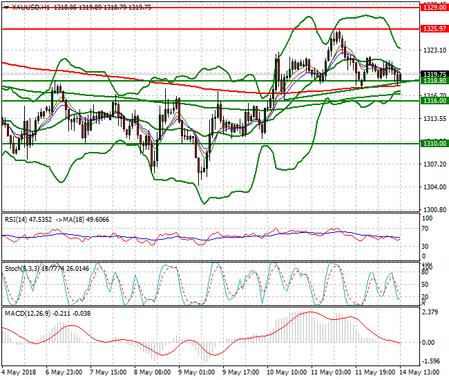 Gold Evening Analysis 14 May 2018
